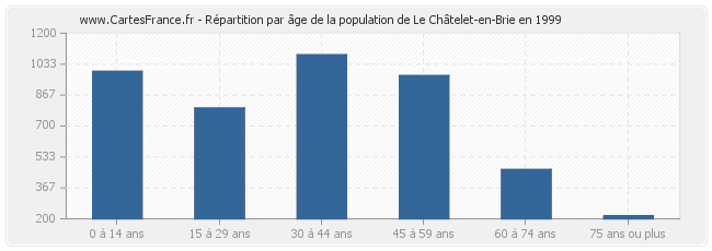 Répartition par âge de la population de Le Châtelet-en-Brie en 1999
